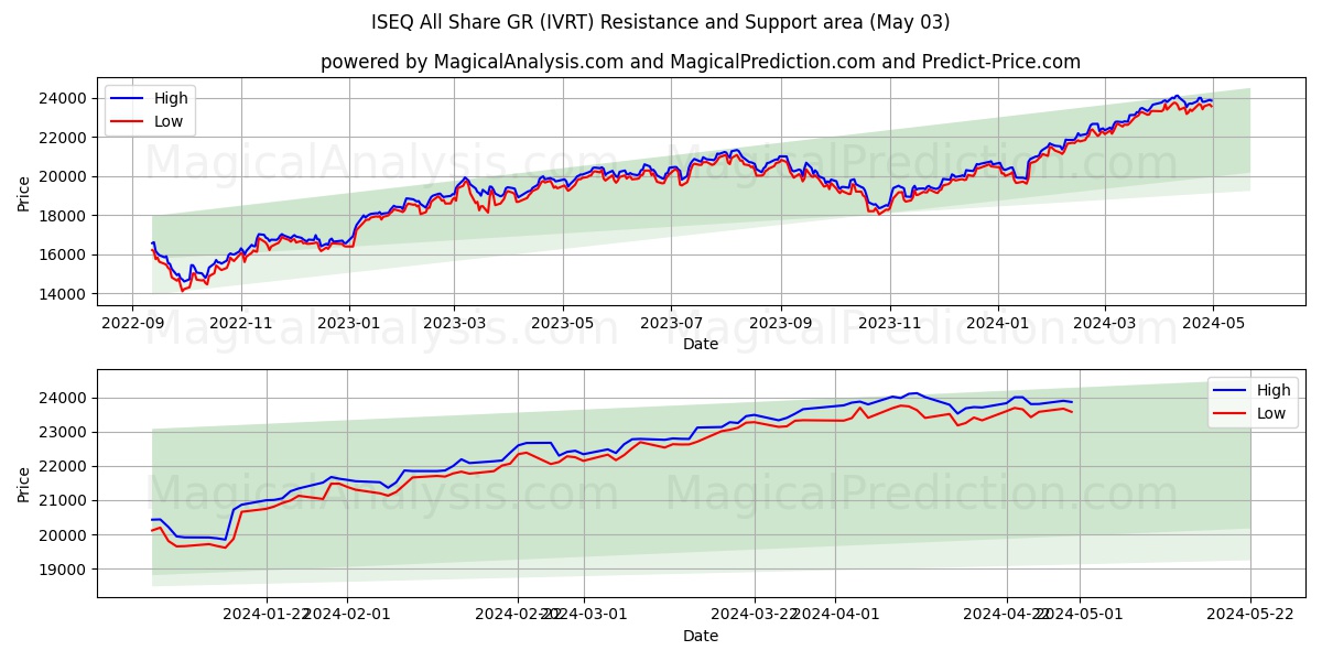 ISEQ All Share GR (IVRT) price movement in the coming days
